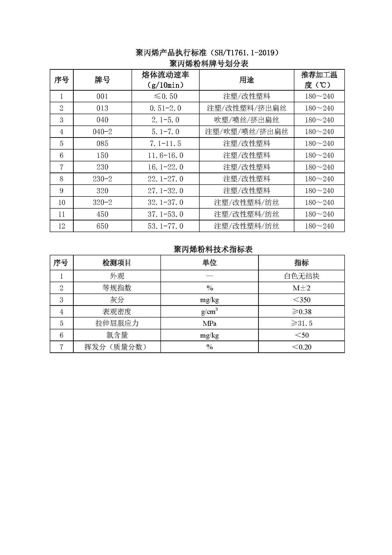 聚丙烯粉料牌号划分表2022.5.19(1).jpg